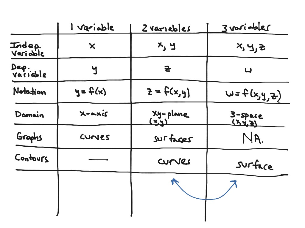 Intro To Functions Of Variables Math Calculus Showme