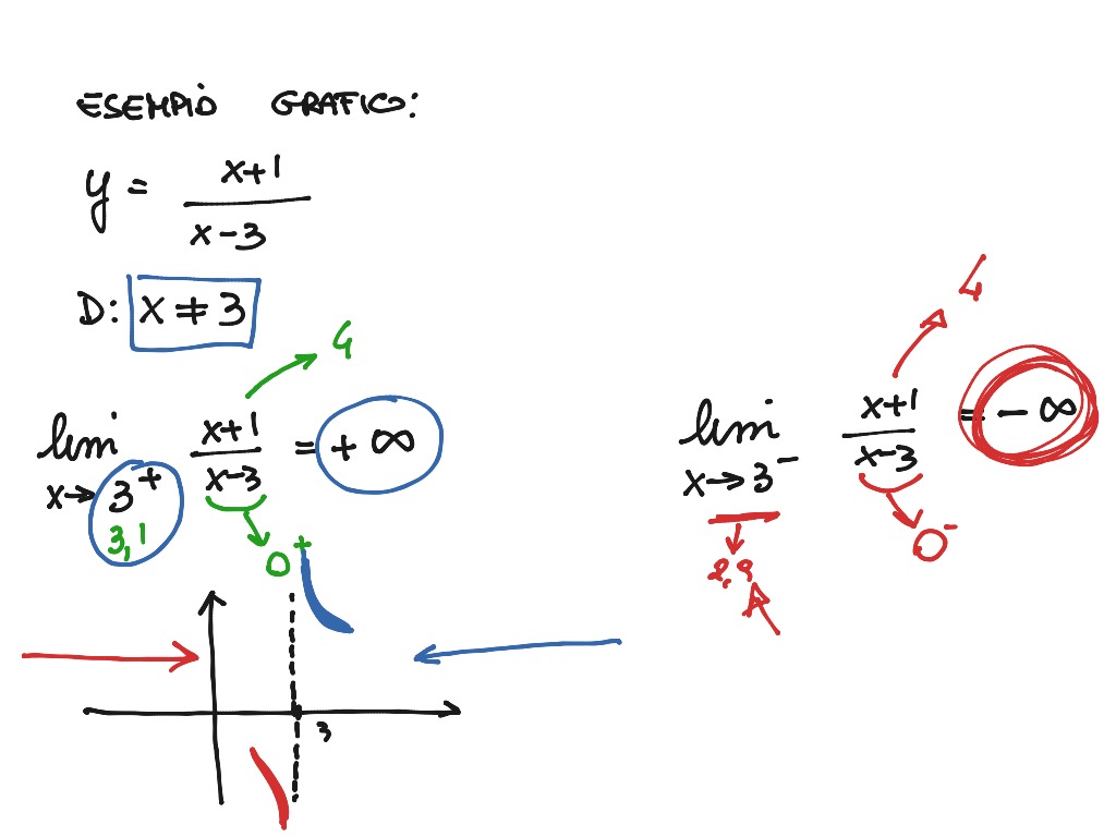 Gli Asintoti Verticali Calcolo E Loro Grafico Math Algebra Showme