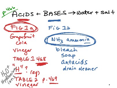 Intro To Acids Bases Science Chemistry ShowMe