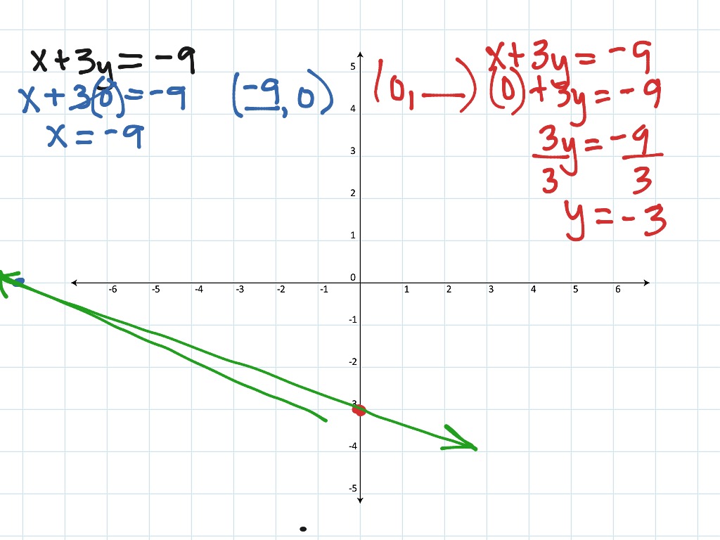 Graphing Linear Equations In Standard Form Math ShowMe