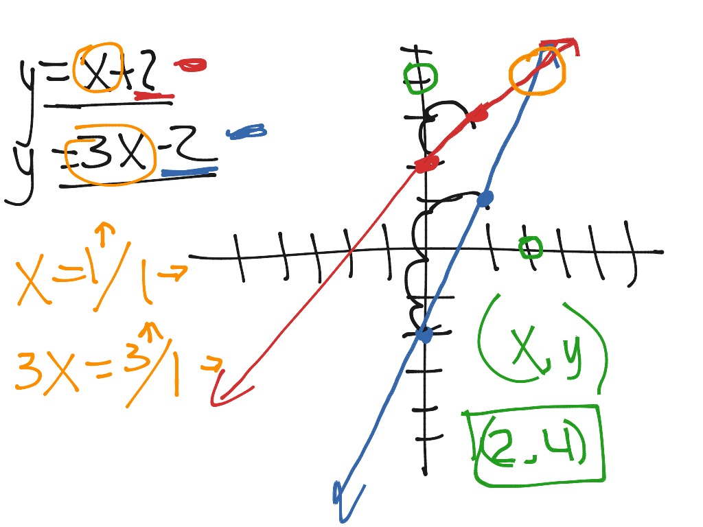 Solving Systems of Equations by Graphing | Math, Algebra | ShowMe