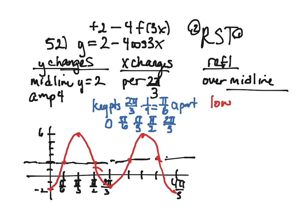 6.4 graphing sin cos waves | Math, Trigonometry, Trigonometric ...