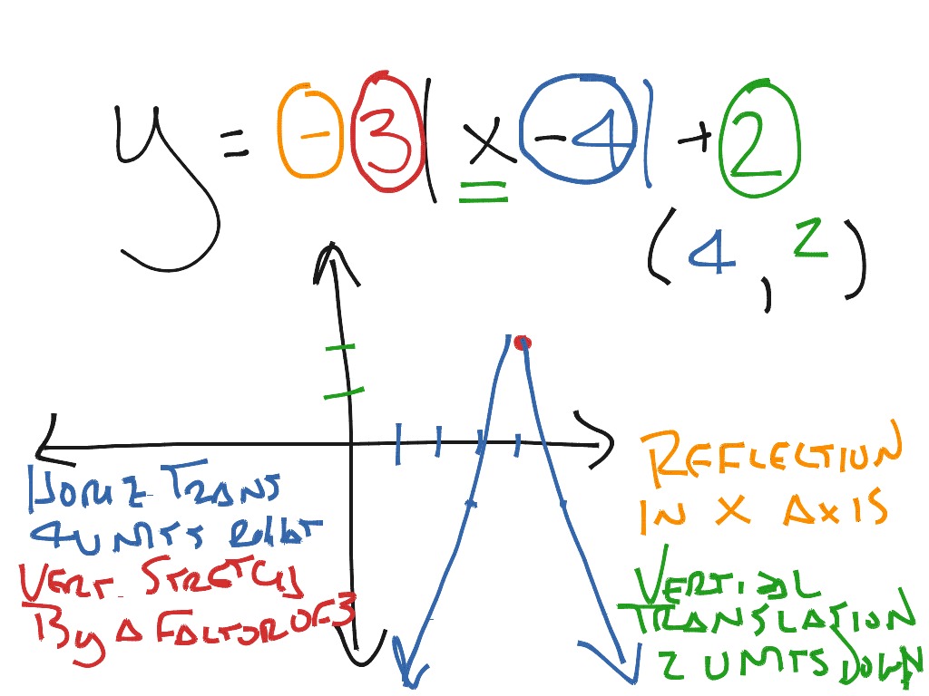 graphing absolute value functions at 2208 it should say vertical ...