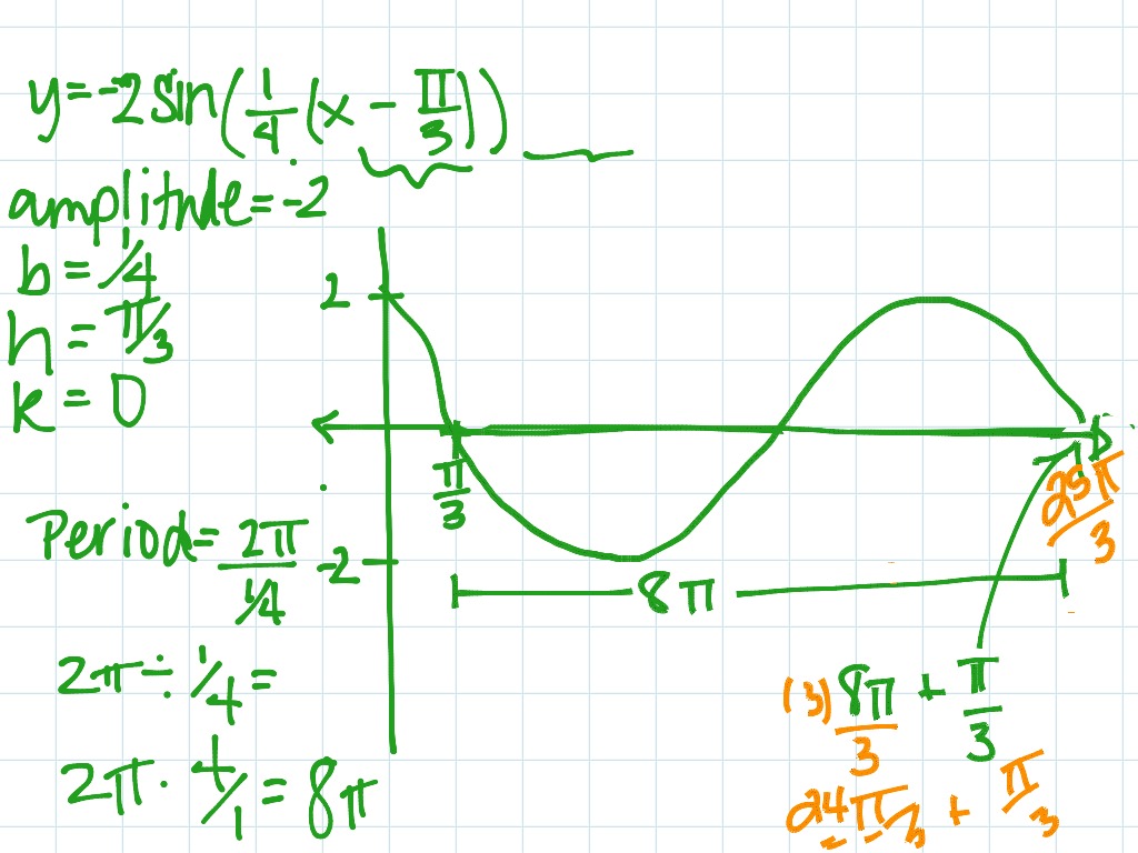 Transforming Sine Functions Math High School Math Equations Sine Functions Showme 7056