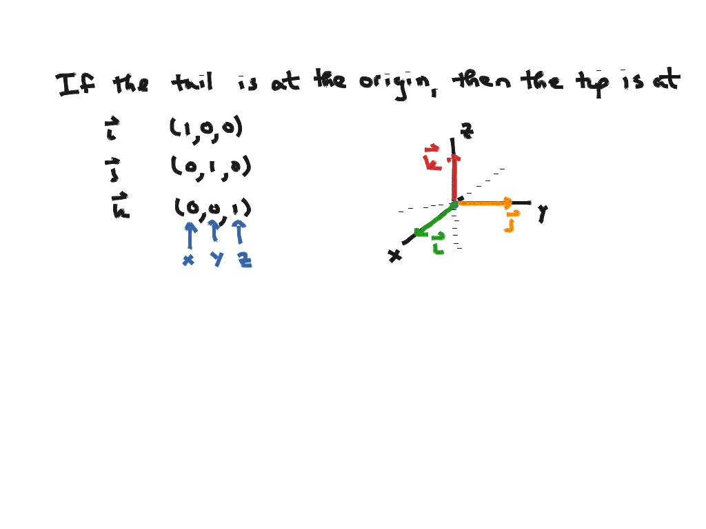 Special vectors in 3-space | Math | ShowMe