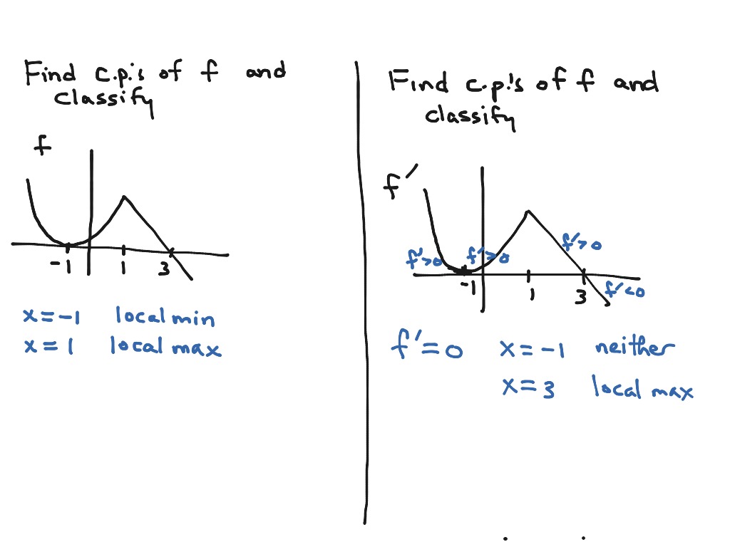 Classifying Critical Points From A Graph Of F Or F Calculus 