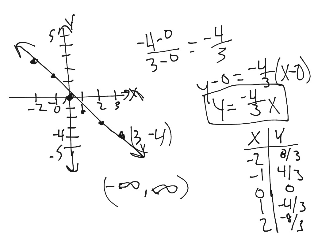 Domain And Range Carolyn Vadney Linear Functions Slope Domain And