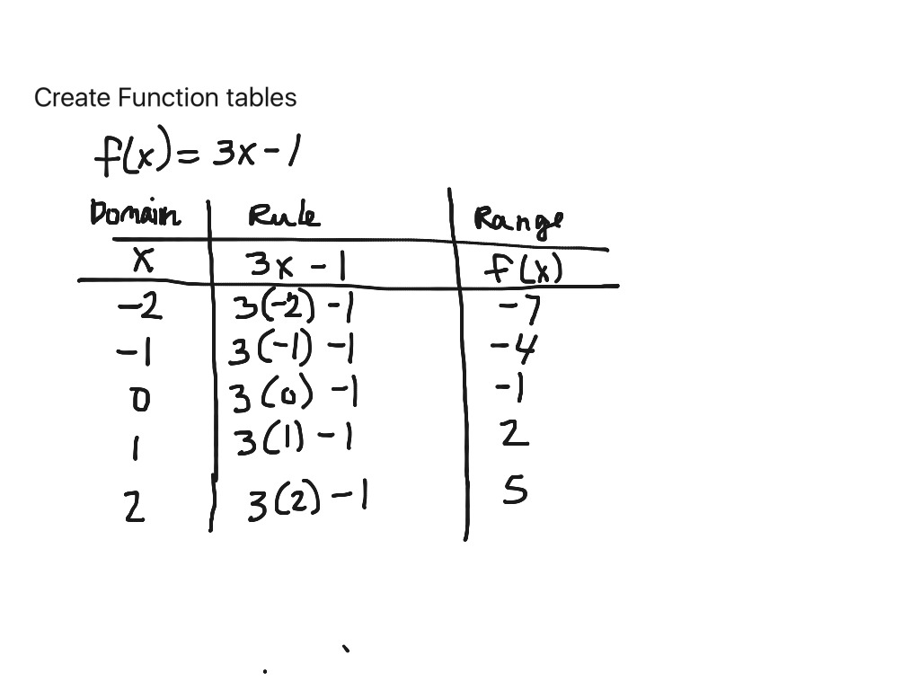 what is a function in math table