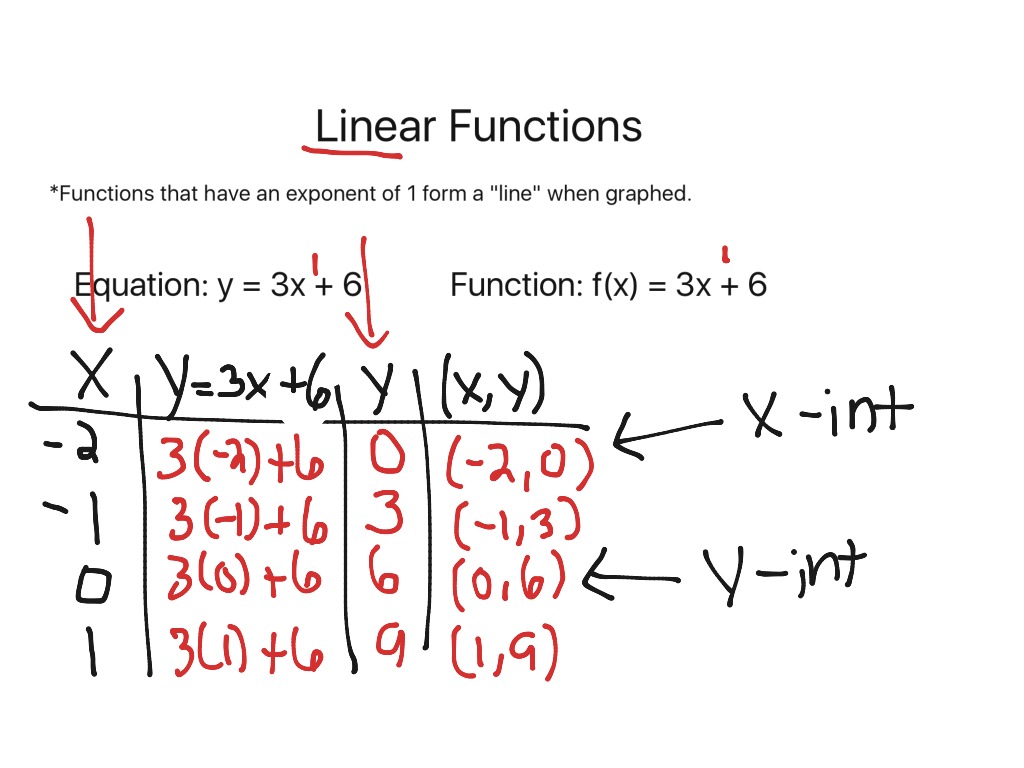 Linear Functions | Math | ShowMe