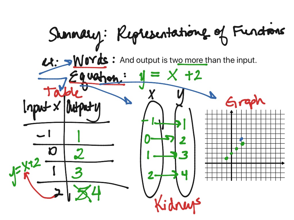 6 2 Functions 8th Grade Math ShowMe