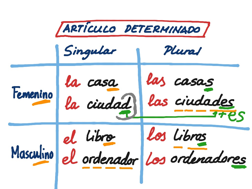 Artículo determinado. ES-DE | Language, Spanish, Spanish Writing ...