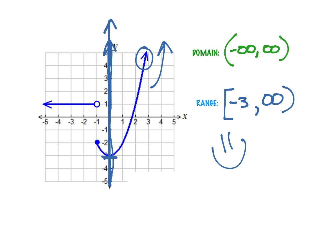 domain and range calculator piecewise functions