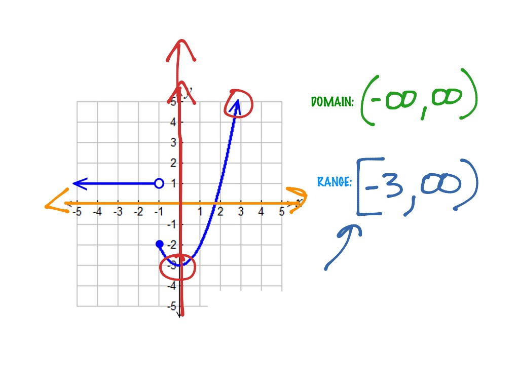 Piecewise Functions Finding The Domain And Range Math Algebra ShowMe