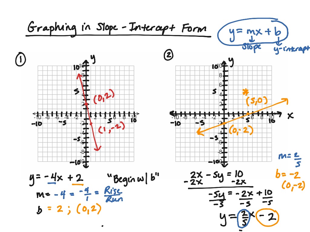 Finding Slope And Slope Intercept Form Math 8th Grade Math ShowMe