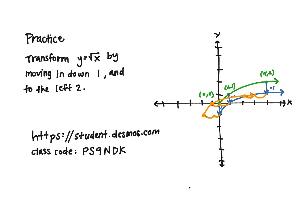 Transformations Of Functions | Math, High School Math | ShowMe