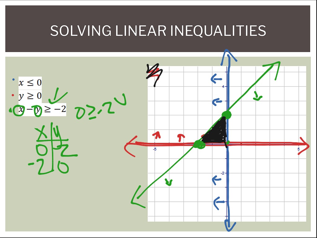 Solving Systems Of Linear Inequalities Math Algebra Systems Of