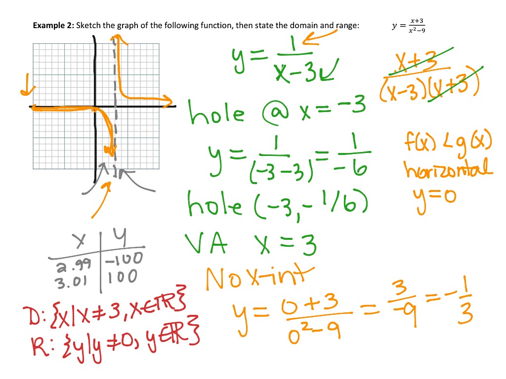 2.4 - Sketching Graphs of Rational Functions - Part 2 | Math | ShowMe