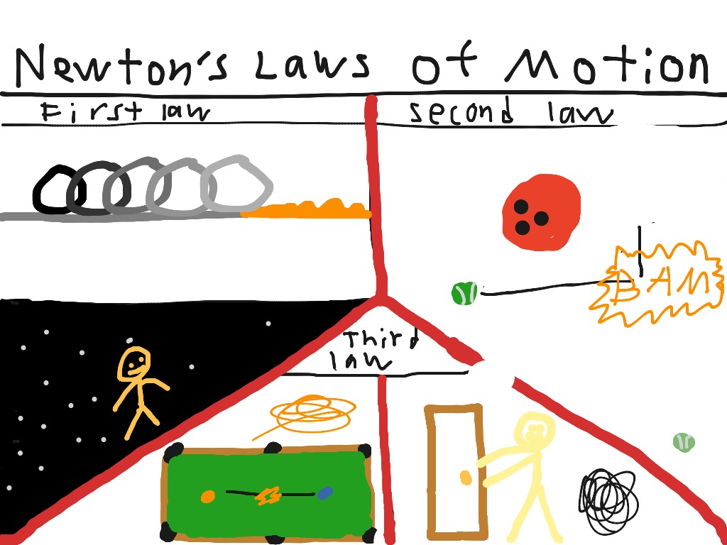 newtons three laws of motion