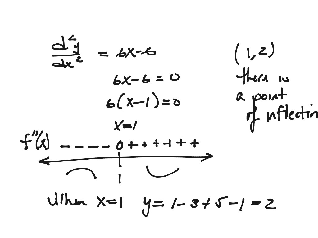 Points of inflection | Math, Calculus, Derivatives and Differentiation ...