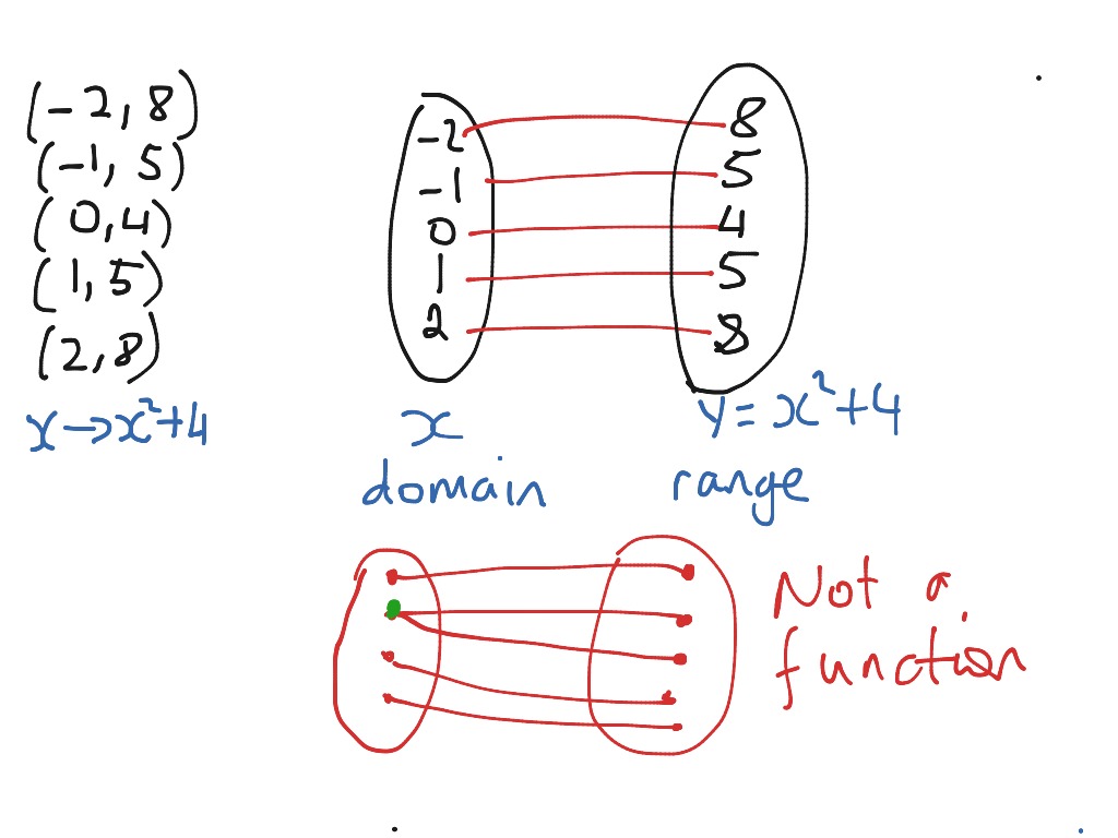 Identifying functions | Math, High School Math, Rational Functions | ShowMe