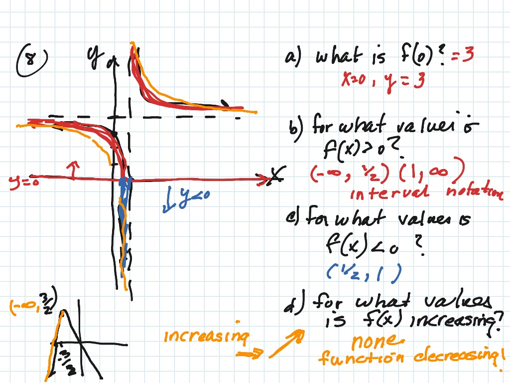 Functions review | Math, High School Math, Polynomials, Algebra 2 | ShowMe