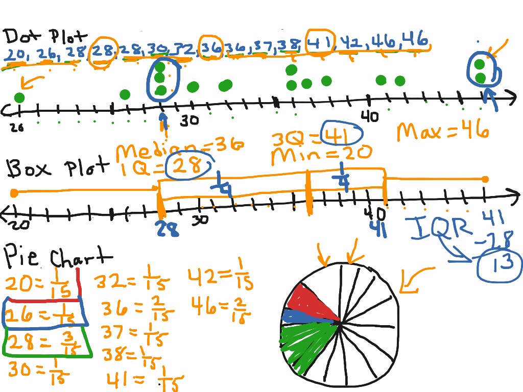 Stem And Leaf Dot Plots Box Plots Pie Charts 3 25 Math 6th Grade Math Middle School Math