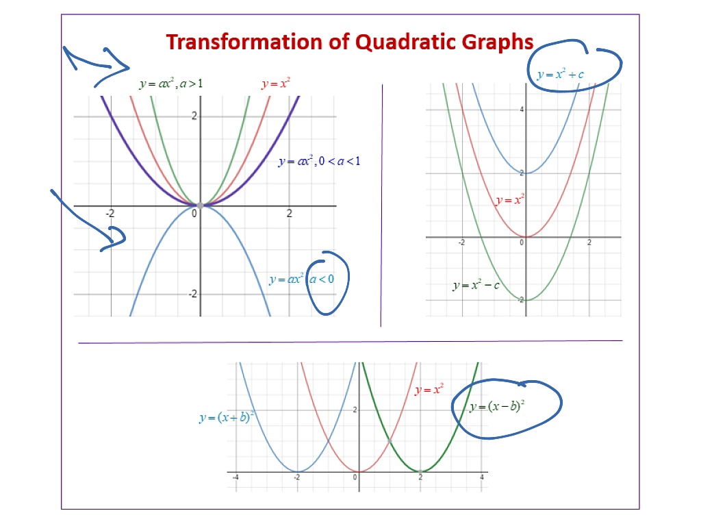 quadratic transformations