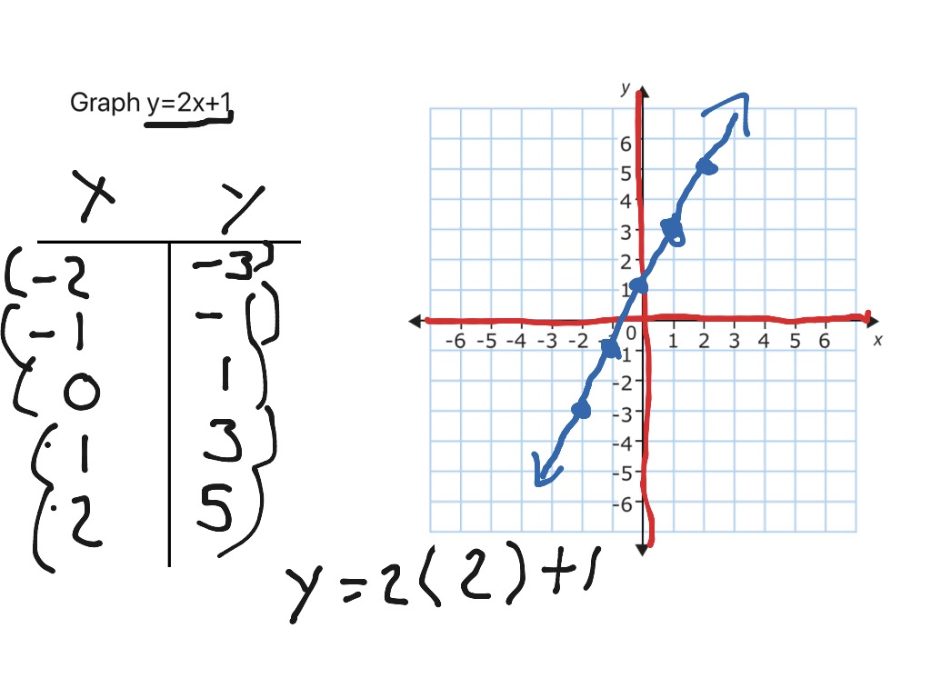 Graphing Linear Relations Math 9th Grade Math ShowMe