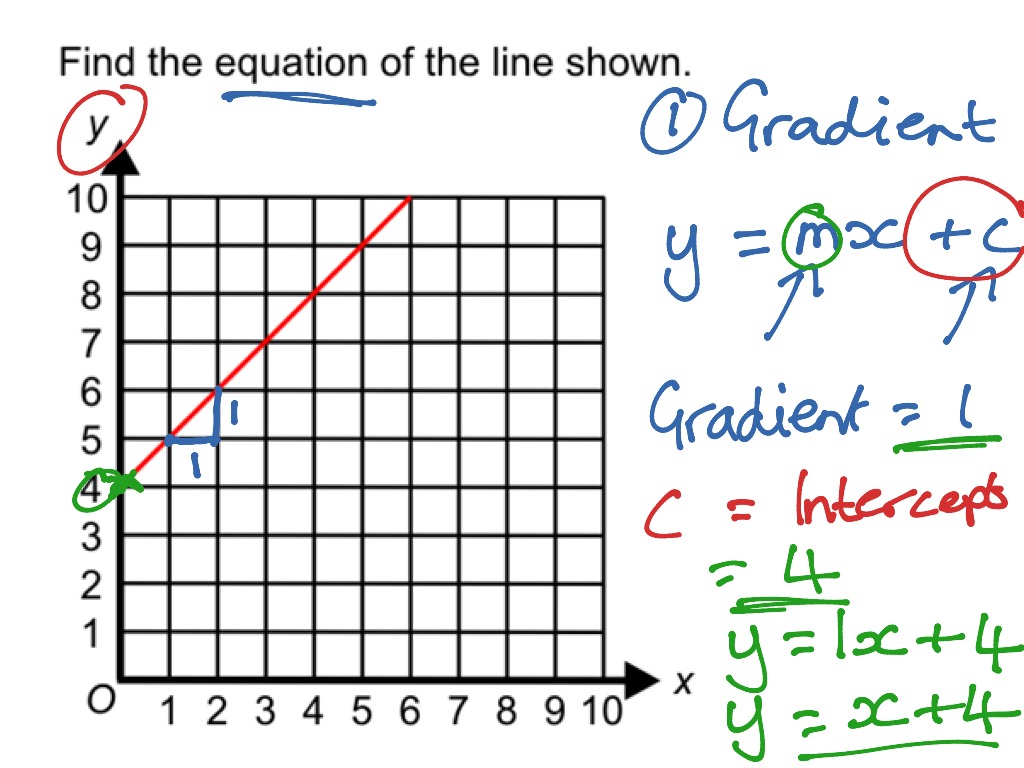 Equation of a straight line | Math | ShowMe