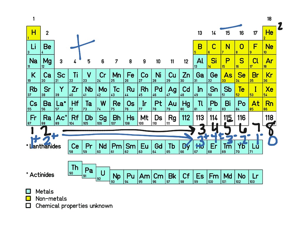 periodic table chemistry learning