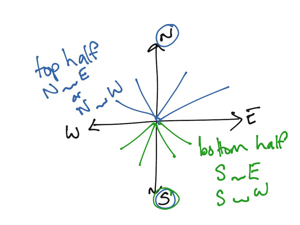 trig-compass-bearings-math-high-school-math-geometry-models-showme