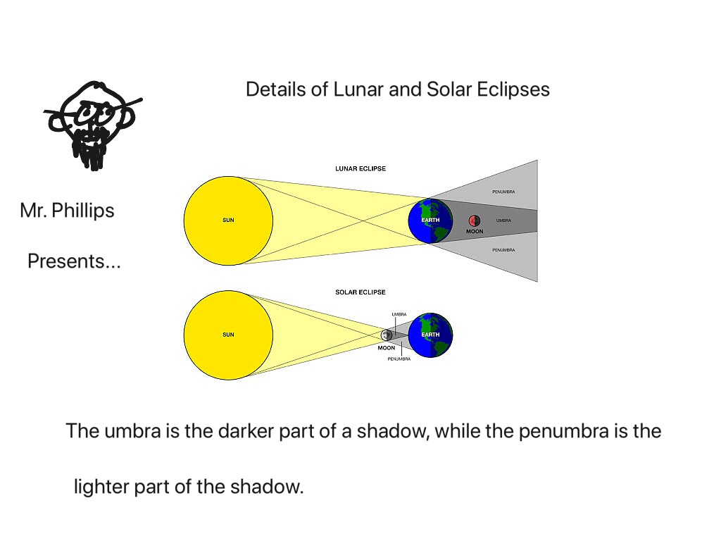 Umbra and Penumbra | Science, Astronomy | ShowMe