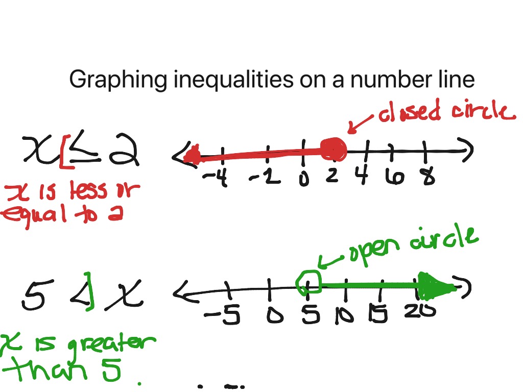 Graphing Inequalities Math 7th Grade Worksheet