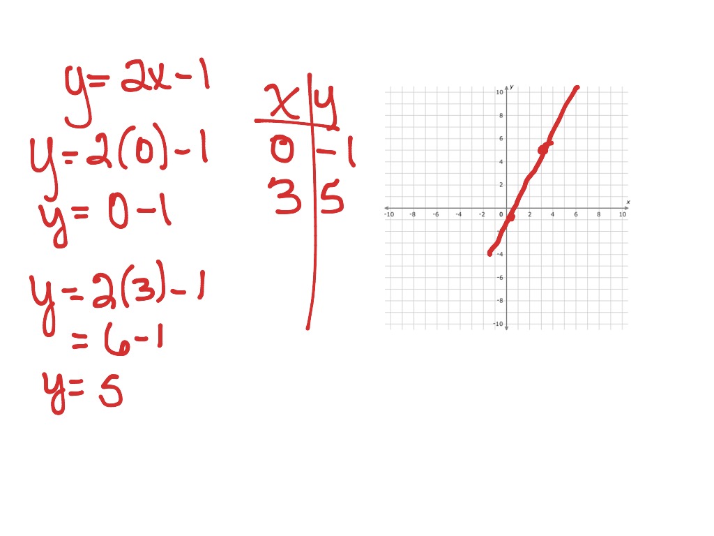 Graphing a line t-table | Math, Algebra, Linear Functions | ShowMe