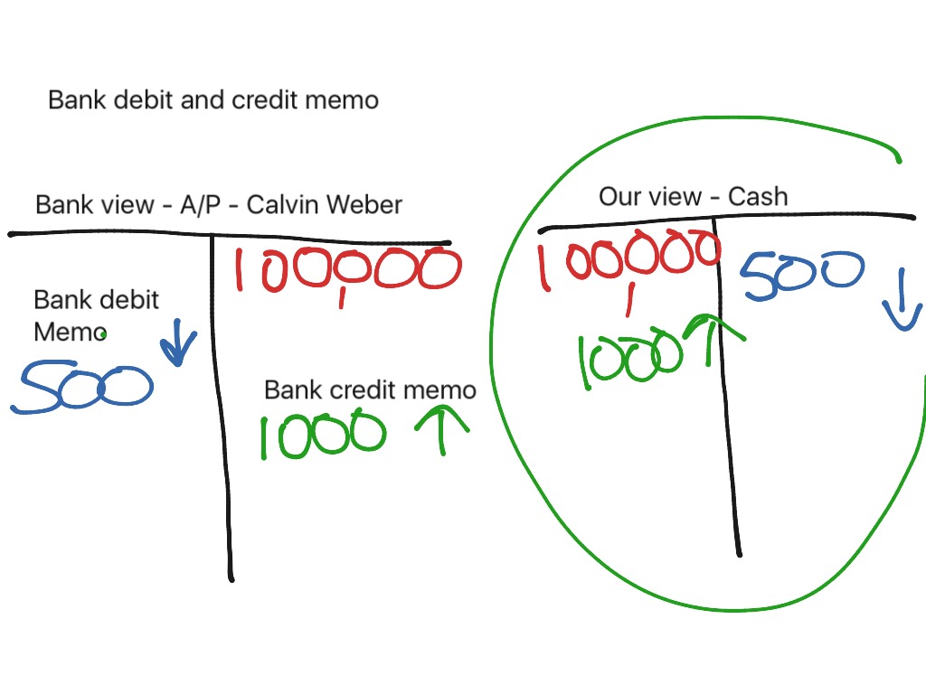what is a credit memo in accounting