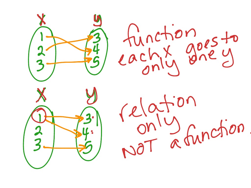 what is the fundamental difference between relation and function is every relation a function