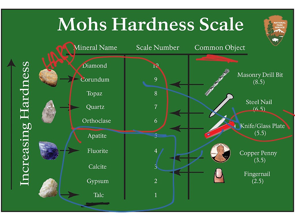 Moh’s Hardness Scale | Science, Earth-science, Geology | ShowMe