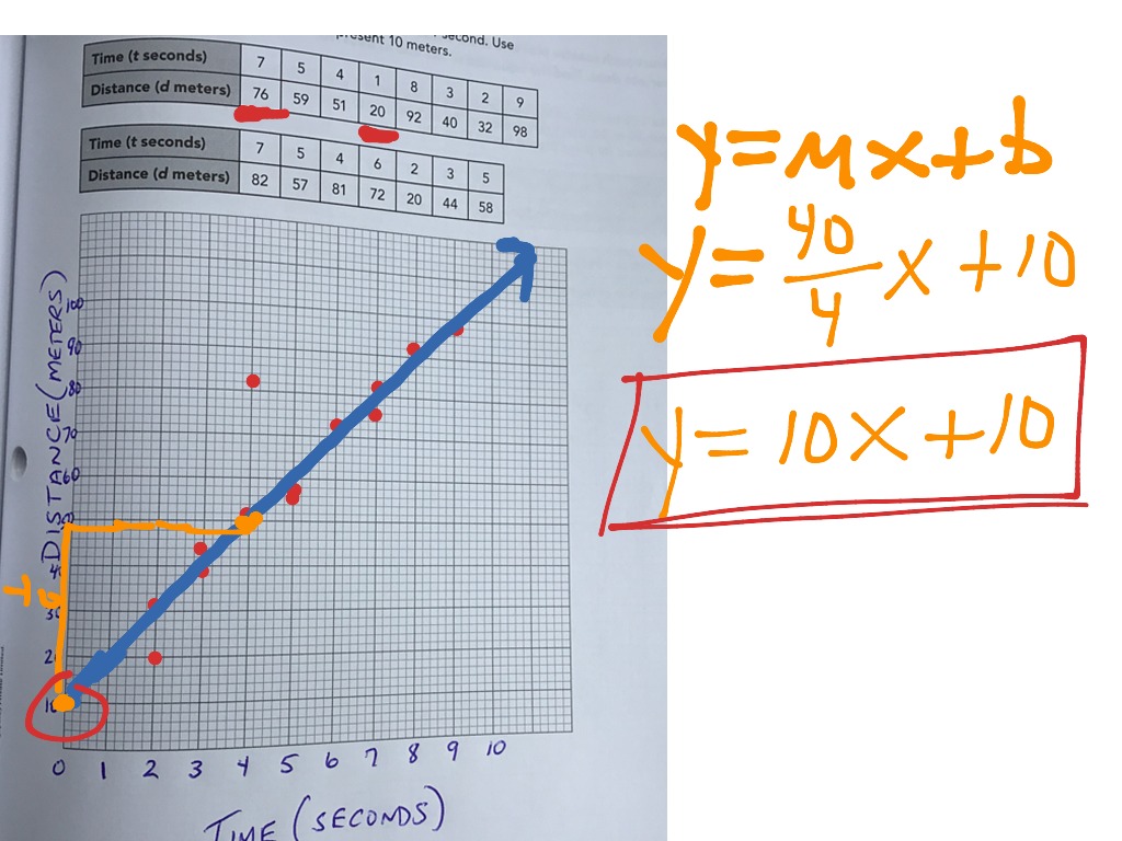 10.2 Line of Best Fit | Math, Algebra, Linear Equations, Graphing