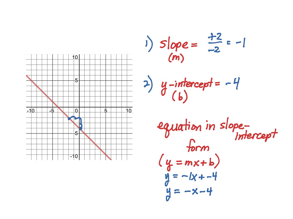 Shortcut graphing using slope and y-intercepts | Math, Algebra, Linear
