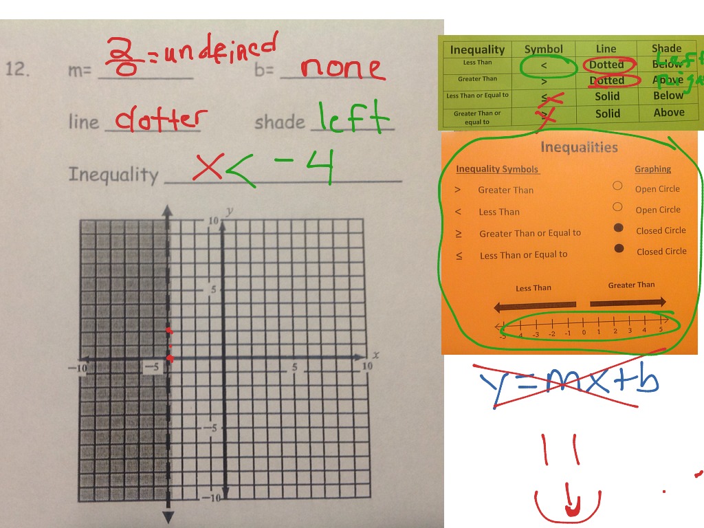 Graphing Inequalities with vertical and horizontal lines | Math ...