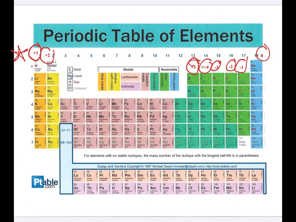 reactivity in the periodic table