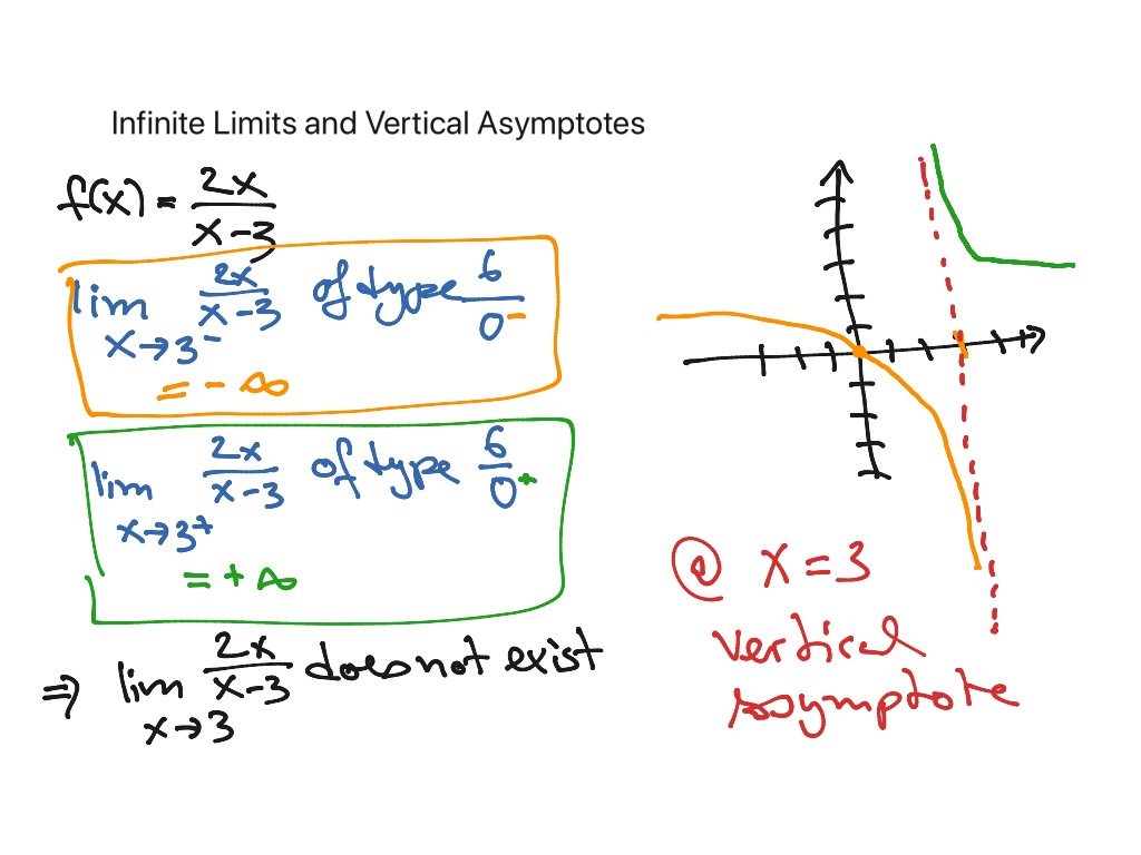 Infinite Limits and Vertical Asymptotes | Math, Calculus, Limits | ShowMe