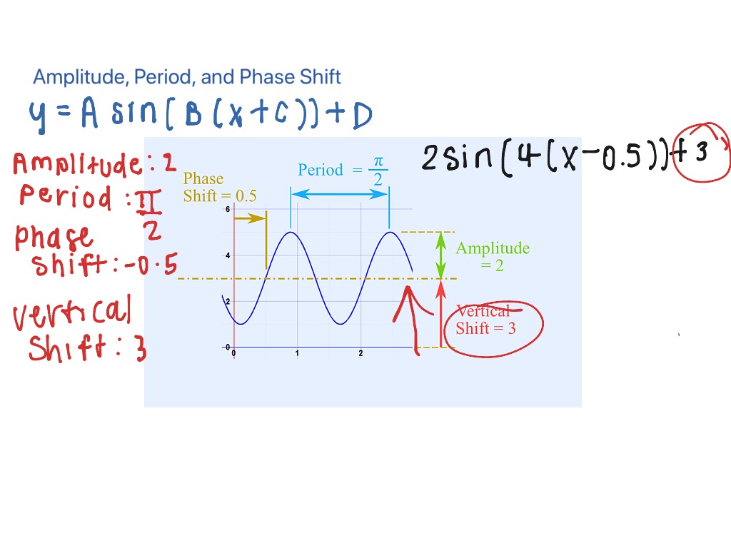 how to find amplitude period and phase shift