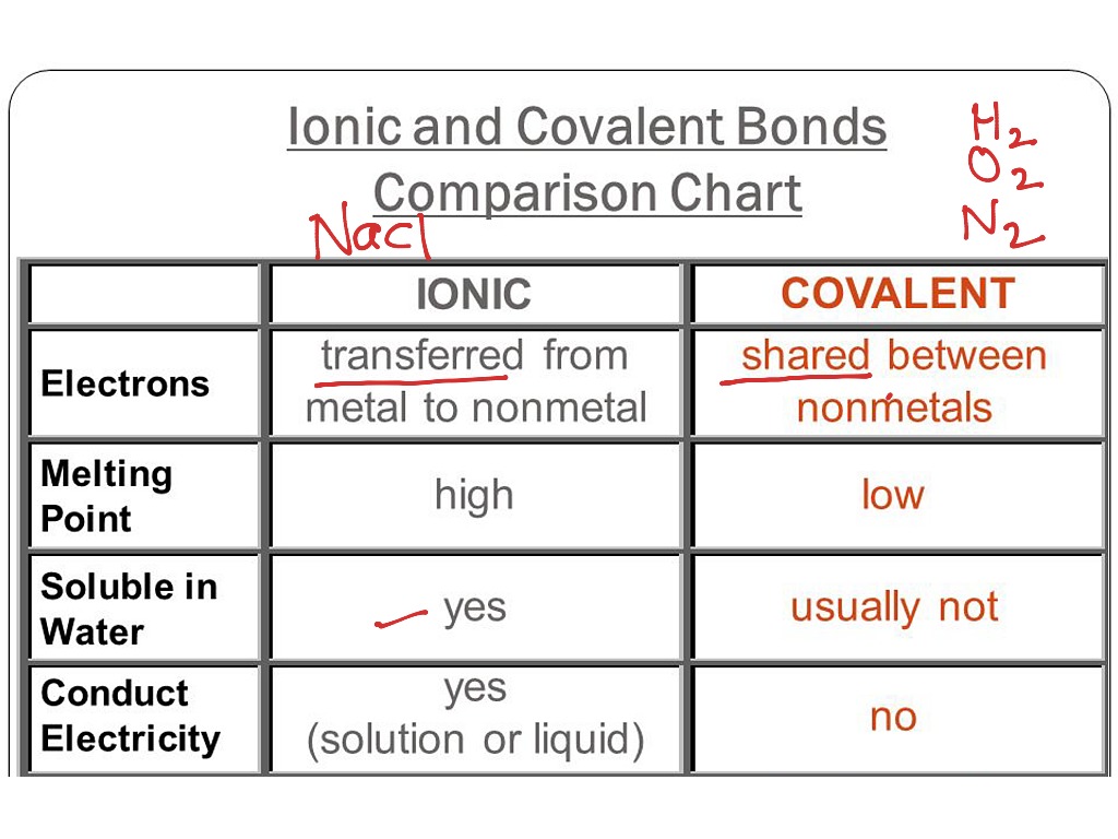 ShowMe - Ionic bonds