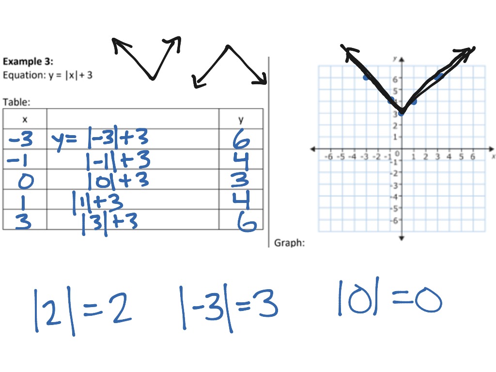 1.5 Function Examples | Math, Algebra, Variables | ShowMe