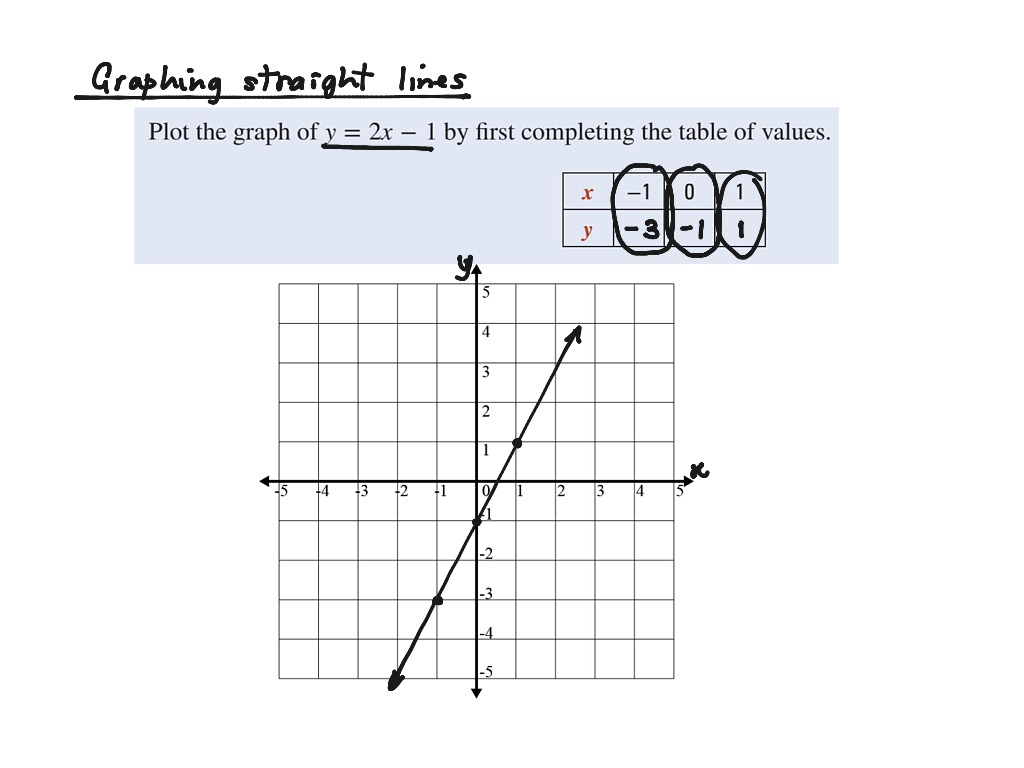 Yr 10_6C Graphing straight lines | Math, Algebra, Linear Functions | ShowMe