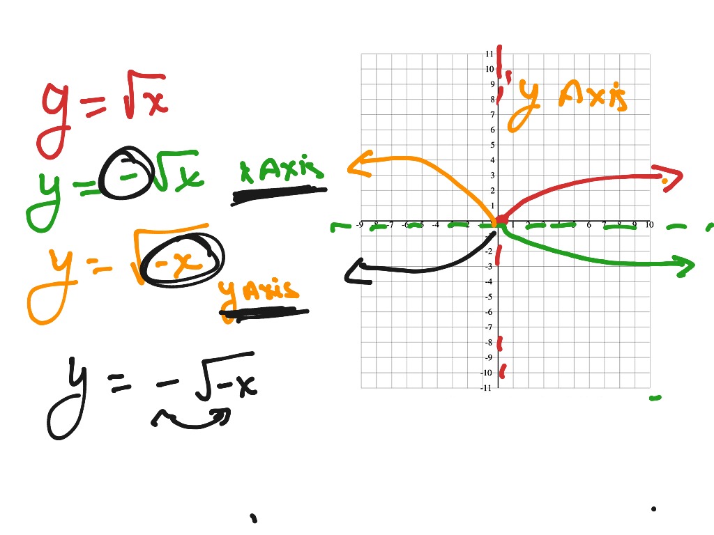 Reflecting x& y axis | Math, High School Math, Polynomials, Algebra 2 ...