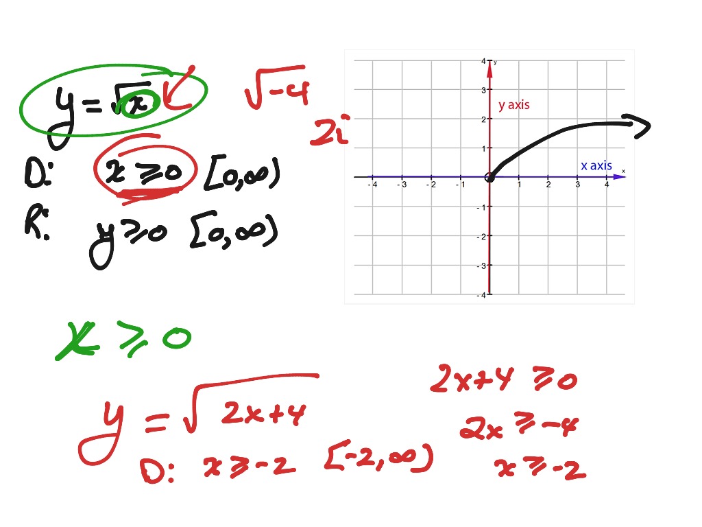 Domain of a square root | Math, Trigonometry, Trigonometric Identities ...