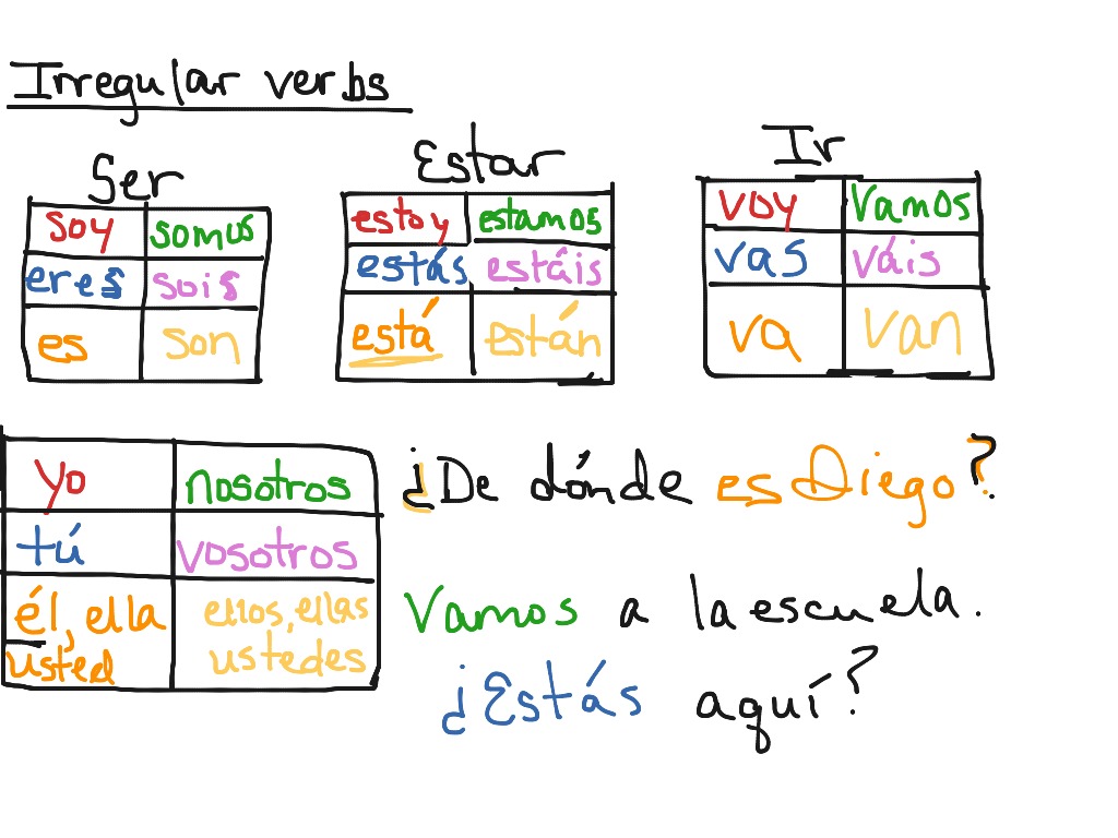 present-tense-verbs-language-spanish-spanish-grammar-showme