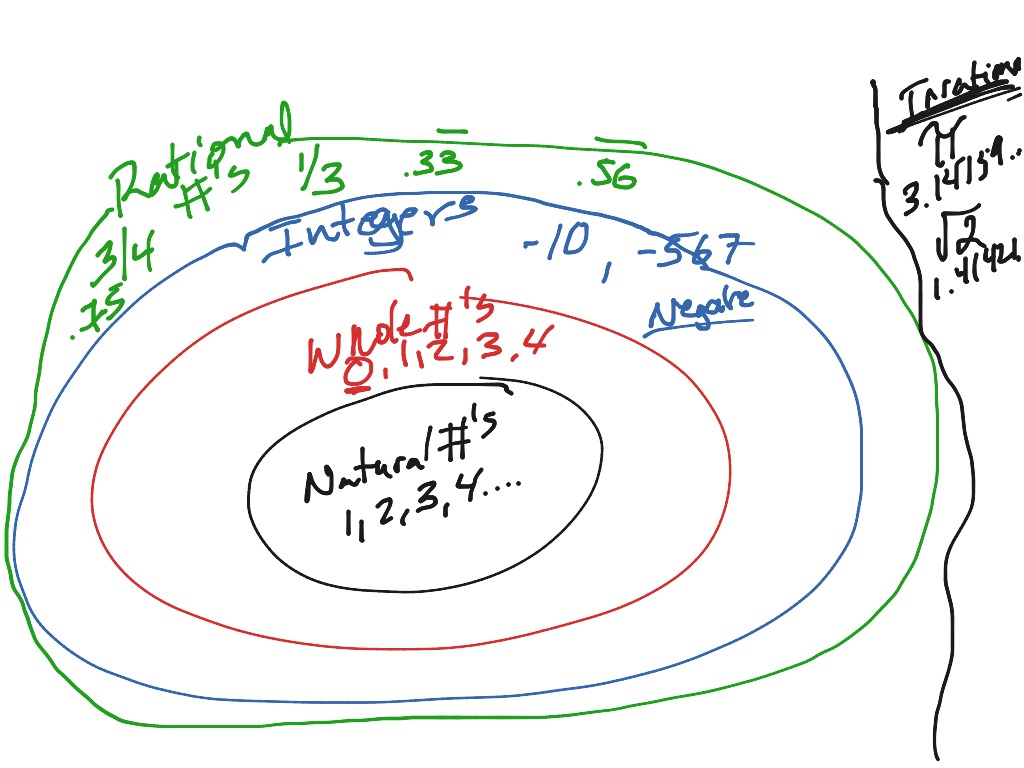 1-1-sets-of-rational-irrational-math-algebra-showme